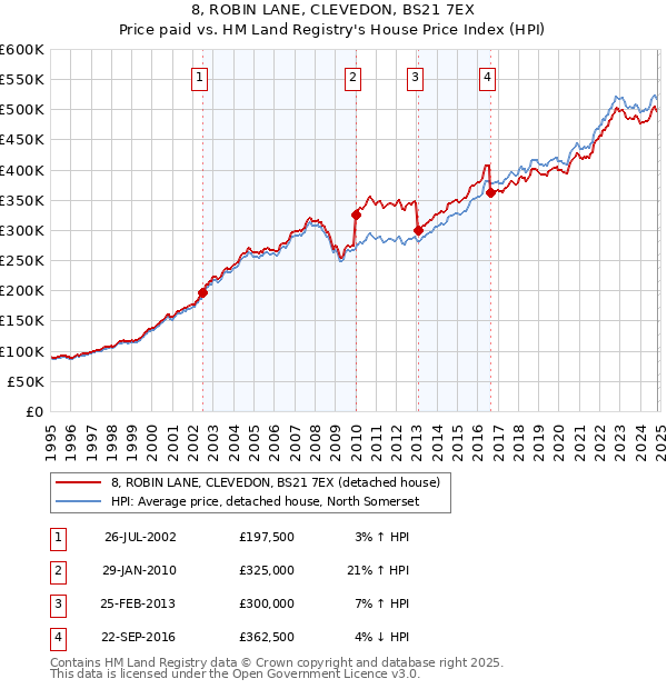 8, ROBIN LANE, CLEVEDON, BS21 7EX: Price paid vs HM Land Registry's House Price Index