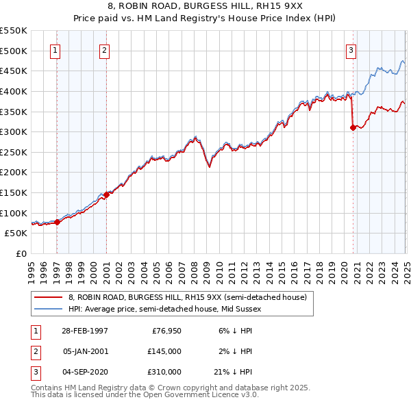 8, ROBIN ROAD, BURGESS HILL, RH15 9XX: Price paid vs HM Land Registry's House Price Index