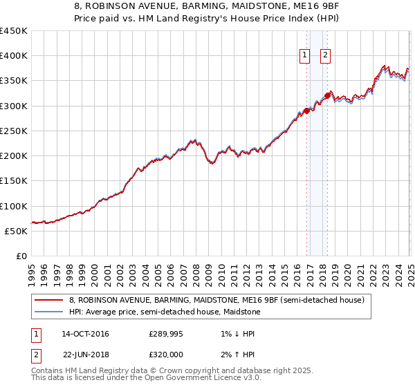 8, ROBINSON AVENUE, BARMING, MAIDSTONE, ME16 9BF: Price paid vs HM Land Registry's House Price Index