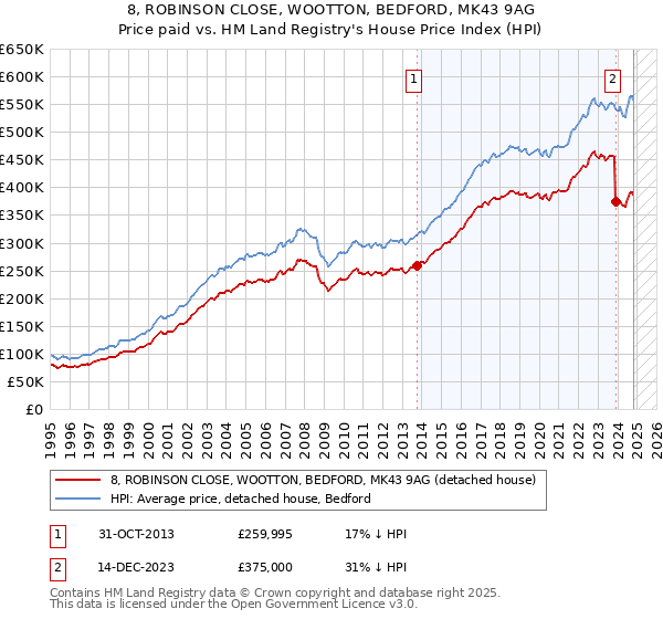 8, ROBINSON CLOSE, WOOTTON, BEDFORD, MK43 9AG: Price paid vs HM Land Registry's House Price Index