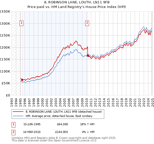 8, ROBINSON LANE, LOUTH, LN11 9FB: Price paid vs HM Land Registry's House Price Index