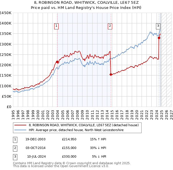 8, ROBINSON ROAD, WHITWICK, COALVILLE, LE67 5EZ: Price paid vs HM Land Registry's House Price Index