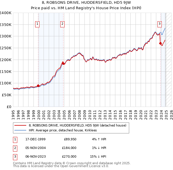 8, ROBSONS DRIVE, HUDDERSFIELD, HD5 9JW: Price paid vs HM Land Registry's House Price Index