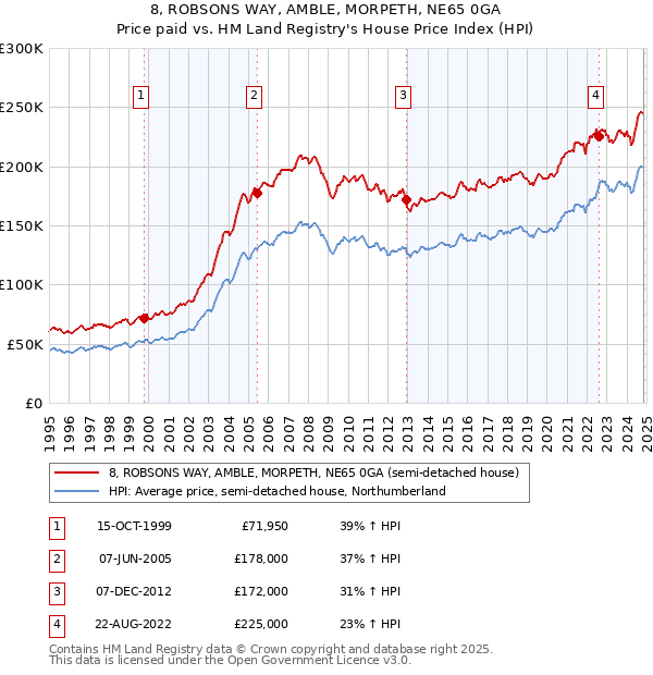 8, ROBSONS WAY, AMBLE, MORPETH, NE65 0GA: Price paid vs HM Land Registry's House Price Index