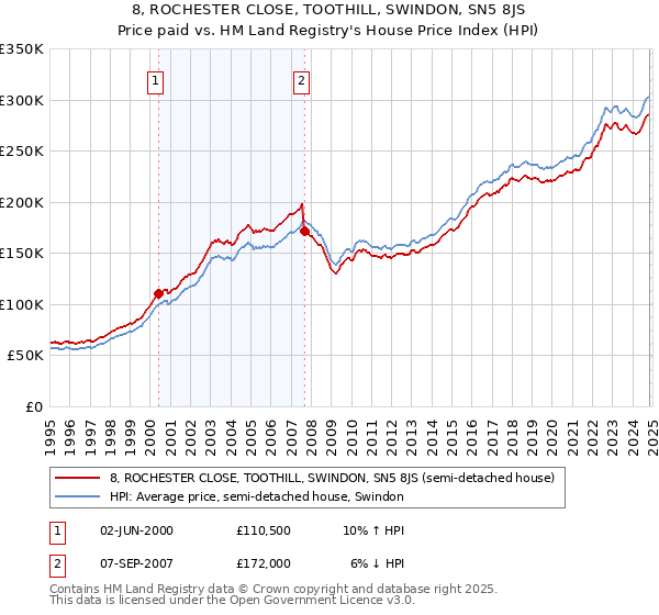 8, ROCHESTER CLOSE, TOOTHILL, SWINDON, SN5 8JS: Price paid vs HM Land Registry's House Price Index