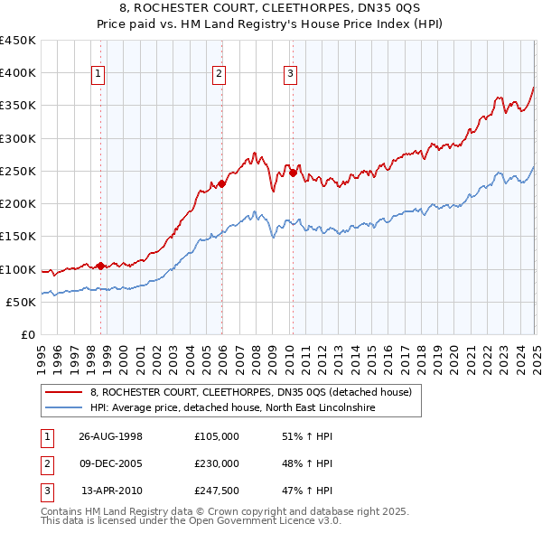 8, ROCHESTER COURT, CLEETHORPES, DN35 0QS: Price paid vs HM Land Registry's House Price Index