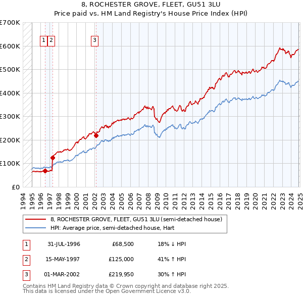 8, ROCHESTER GROVE, FLEET, GU51 3LU: Price paid vs HM Land Registry's House Price Index