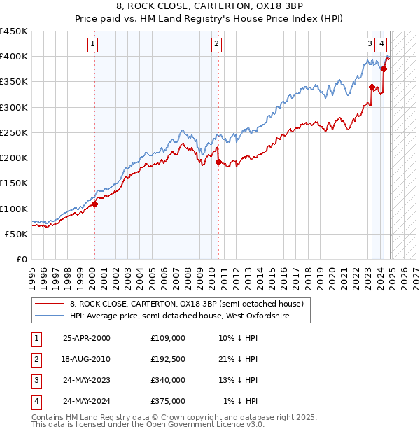 8, ROCK CLOSE, CARTERTON, OX18 3BP: Price paid vs HM Land Registry's House Price Index