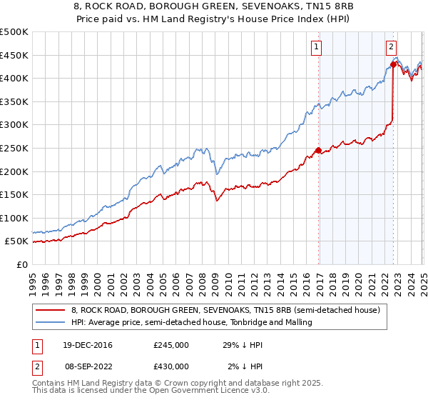 8, ROCK ROAD, BOROUGH GREEN, SEVENOAKS, TN15 8RB: Price paid vs HM Land Registry's House Price Index