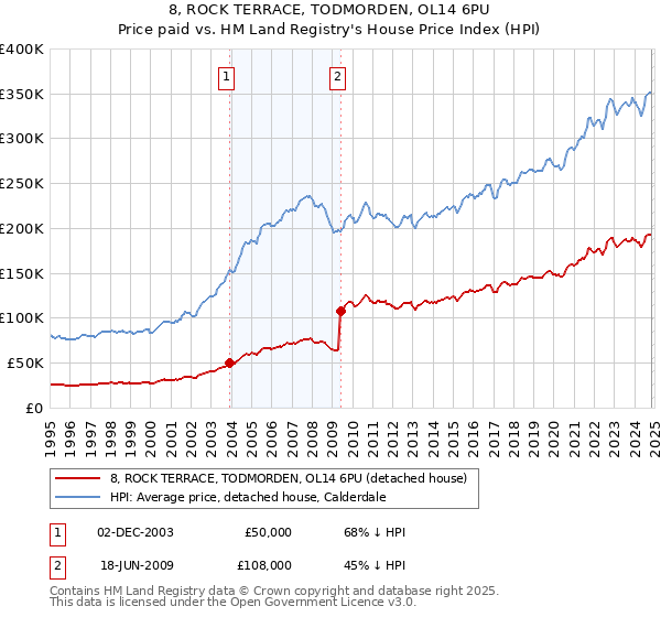 8, ROCK TERRACE, TODMORDEN, OL14 6PU: Price paid vs HM Land Registry's House Price Index