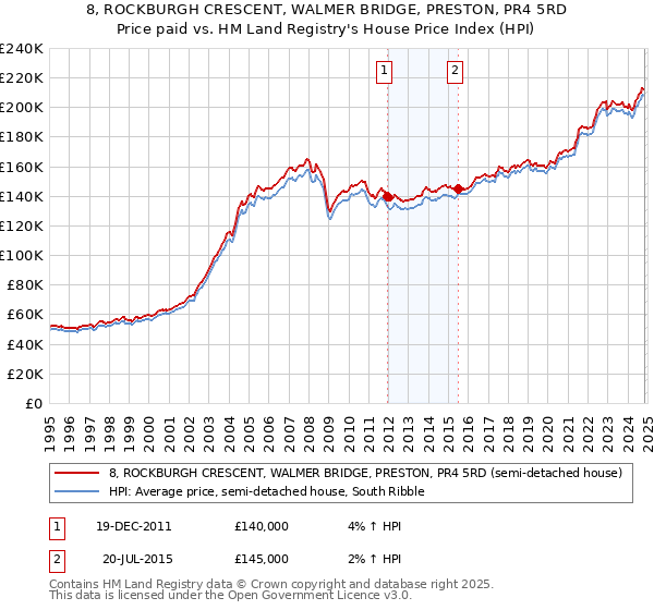 8, ROCKBURGH CRESCENT, WALMER BRIDGE, PRESTON, PR4 5RD: Price paid vs HM Land Registry's House Price Index