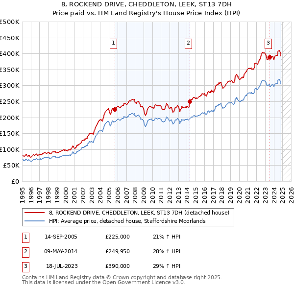 8, ROCKEND DRIVE, CHEDDLETON, LEEK, ST13 7DH: Price paid vs HM Land Registry's House Price Index