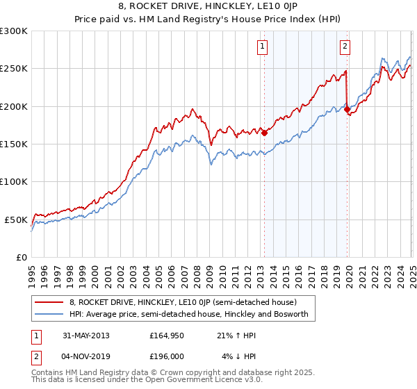 8, ROCKET DRIVE, HINCKLEY, LE10 0JP: Price paid vs HM Land Registry's House Price Index