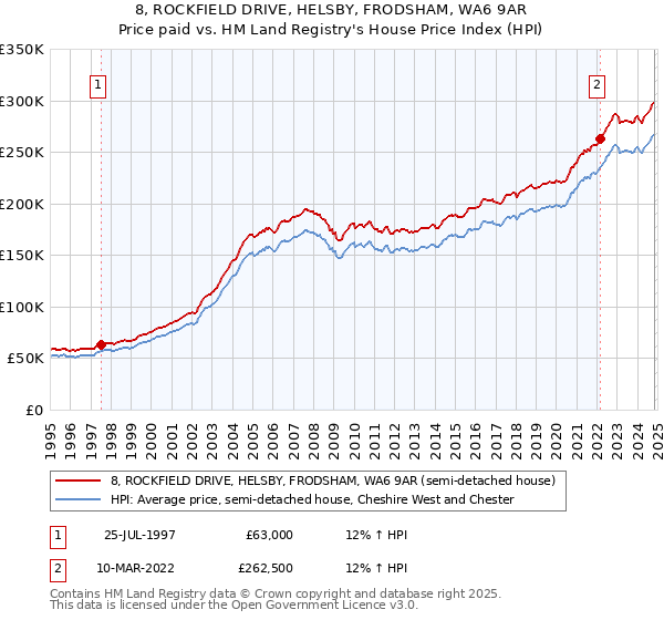 8, ROCKFIELD DRIVE, HELSBY, FRODSHAM, WA6 9AR: Price paid vs HM Land Registry's House Price Index