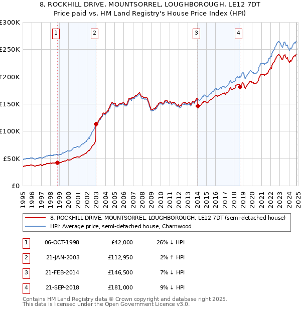 8, ROCKHILL DRIVE, MOUNTSORREL, LOUGHBOROUGH, LE12 7DT: Price paid vs HM Land Registry's House Price Index