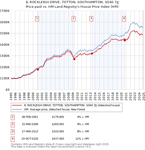 8, ROCKLEIGH DRIVE, TOTTON, SOUTHAMPTON, SO40 7JJ: Price paid vs HM Land Registry's House Price Index