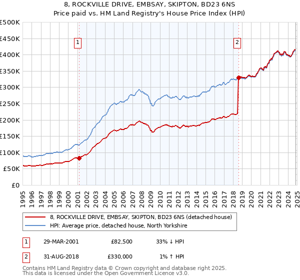 8, ROCKVILLE DRIVE, EMBSAY, SKIPTON, BD23 6NS: Price paid vs HM Land Registry's House Price Index