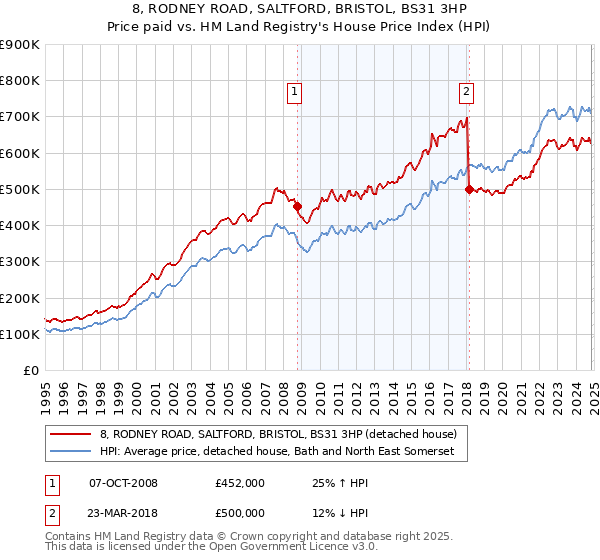 8, RODNEY ROAD, SALTFORD, BRISTOL, BS31 3HP: Price paid vs HM Land Registry's House Price Index