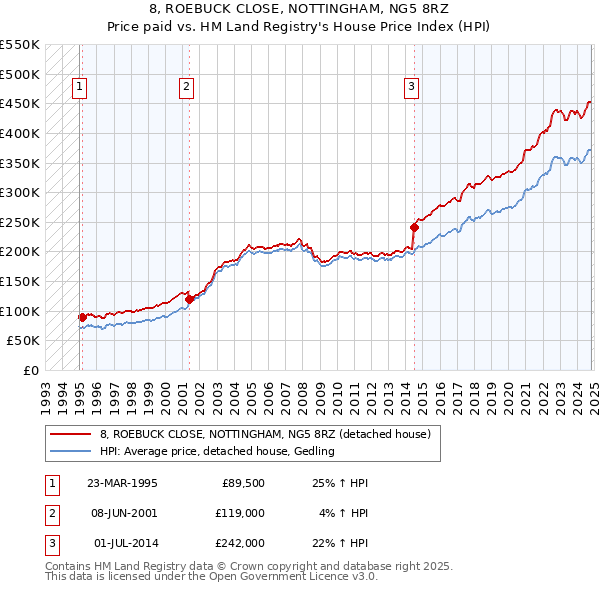 8, ROEBUCK CLOSE, NOTTINGHAM, NG5 8RZ: Price paid vs HM Land Registry's House Price Index