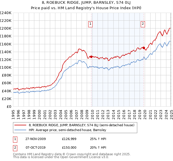 8, ROEBUCK RIDGE, JUMP, BARNSLEY, S74 0LJ: Price paid vs HM Land Registry's House Price Index