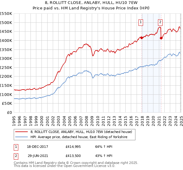 8, ROLLITT CLOSE, ANLABY, HULL, HU10 7EW: Price paid vs HM Land Registry's House Price Index