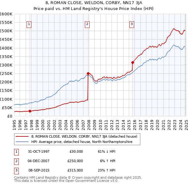 8, ROMAN CLOSE, WELDON, CORBY, NN17 3JA: Price paid vs HM Land Registry's House Price Index