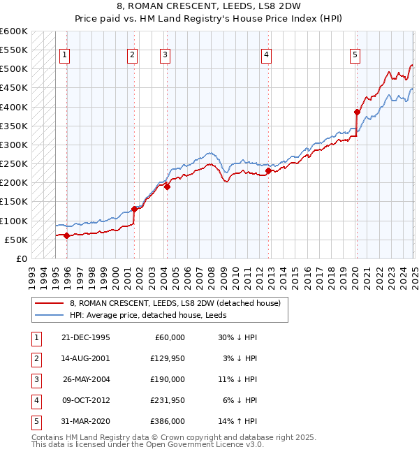 8, ROMAN CRESCENT, LEEDS, LS8 2DW: Price paid vs HM Land Registry's House Price Index