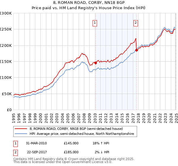 8, ROMAN ROAD, CORBY, NN18 8GP: Price paid vs HM Land Registry's House Price Index