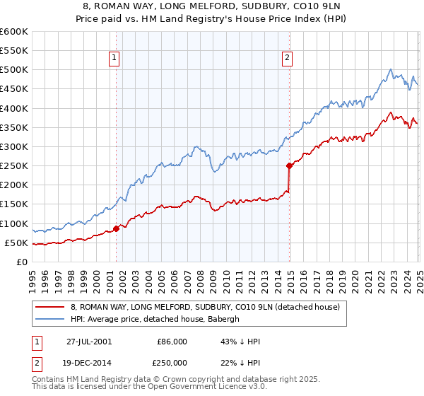 8, ROMAN WAY, LONG MELFORD, SUDBURY, CO10 9LN: Price paid vs HM Land Registry's House Price Index