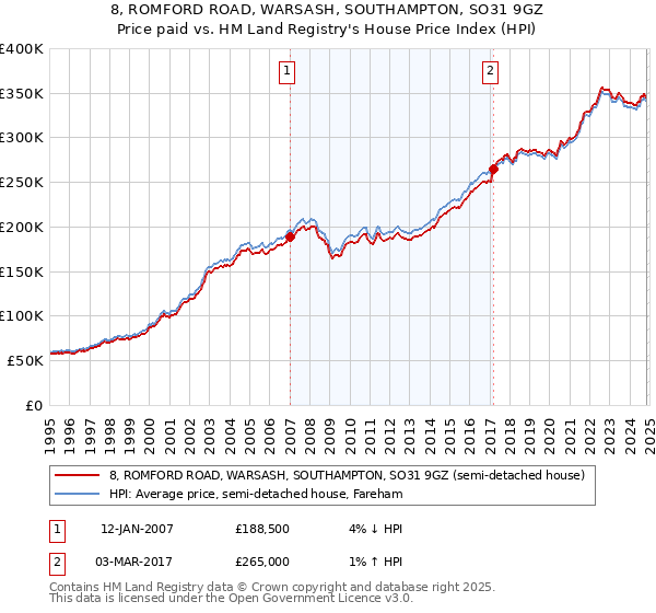 8, ROMFORD ROAD, WARSASH, SOUTHAMPTON, SO31 9GZ: Price paid vs HM Land Registry's House Price Index