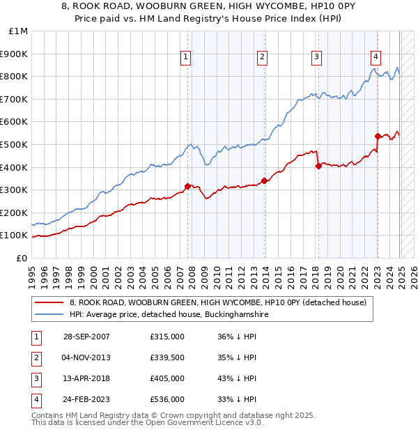 8, ROOK ROAD, WOOBURN GREEN, HIGH WYCOMBE, HP10 0PY: Price paid vs HM Land Registry's House Price Index