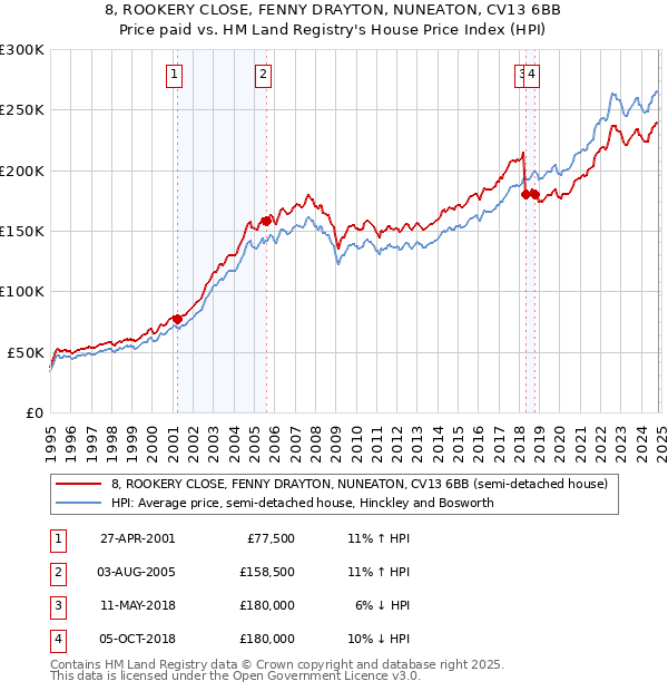 8, ROOKERY CLOSE, FENNY DRAYTON, NUNEATON, CV13 6BB: Price paid vs HM Land Registry's House Price Index