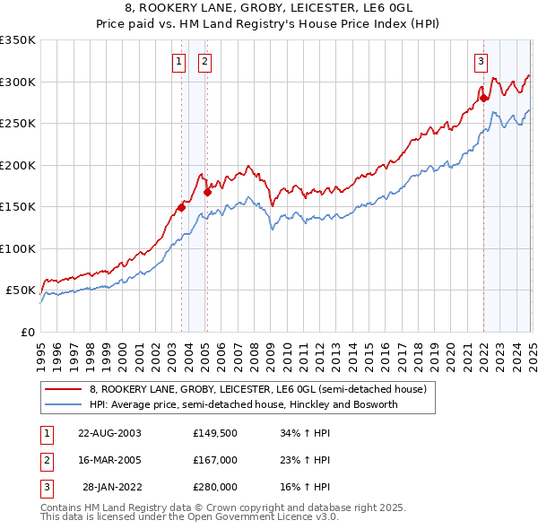 8, ROOKERY LANE, GROBY, LEICESTER, LE6 0GL: Price paid vs HM Land Registry's House Price Index