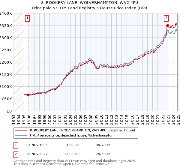 8, ROOKERY LANE, WOLVERHAMPTON, WV2 4PU: Price paid vs HM Land Registry's House Price Index