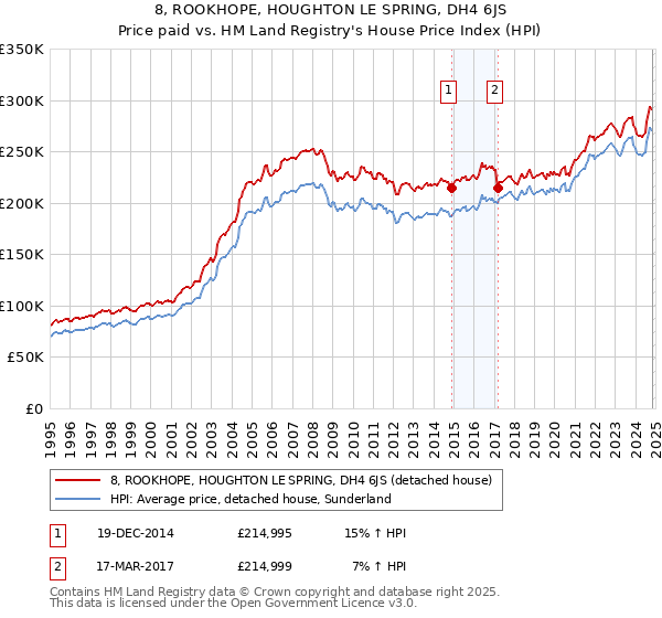 8, ROOKHOPE, HOUGHTON LE SPRING, DH4 6JS: Price paid vs HM Land Registry's House Price Index