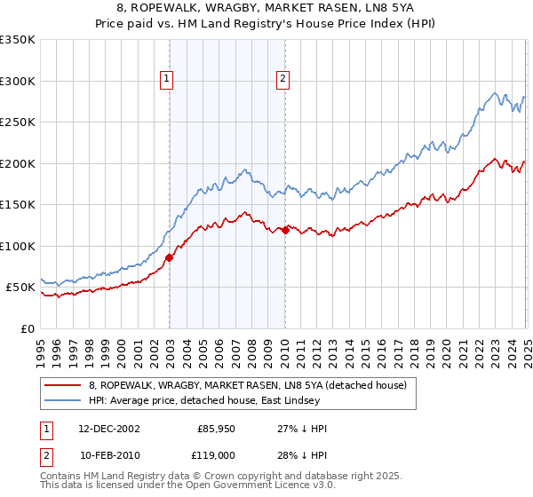 8, ROPEWALK, WRAGBY, MARKET RASEN, LN8 5YA: Price paid vs HM Land Registry's House Price Index