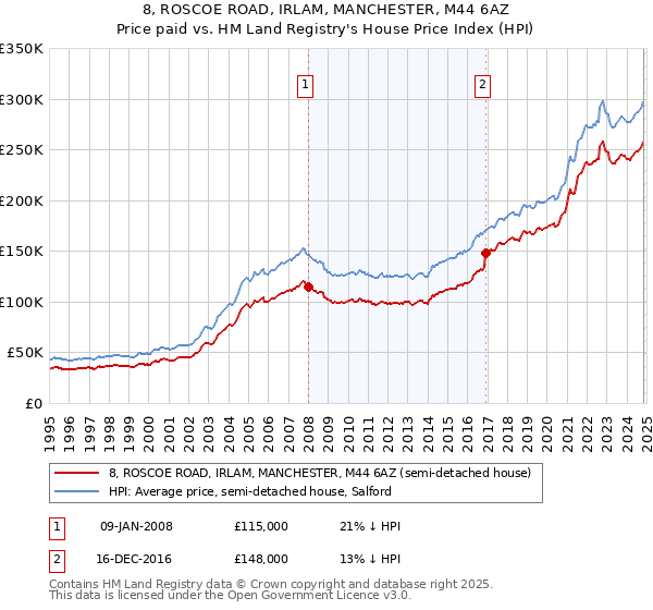 8, ROSCOE ROAD, IRLAM, MANCHESTER, M44 6AZ: Price paid vs HM Land Registry's House Price Index