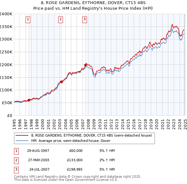 8, ROSE GARDENS, EYTHORNE, DOVER, CT15 4BS: Price paid vs HM Land Registry's House Price Index