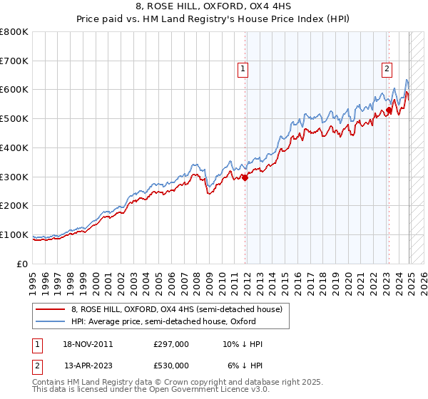 8, ROSE HILL, OXFORD, OX4 4HS: Price paid vs HM Land Registry's House Price Index