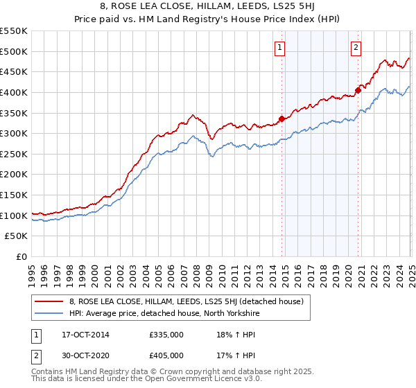 8, ROSE LEA CLOSE, HILLAM, LEEDS, LS25 5HJ: Price paid vs HM Land Registry's House Price Index