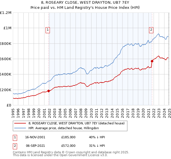 8, ROSEARY CLOSE, WEST DRAYTON, UB7 7EY: Price paid vs HM Land Registry's House Price Index