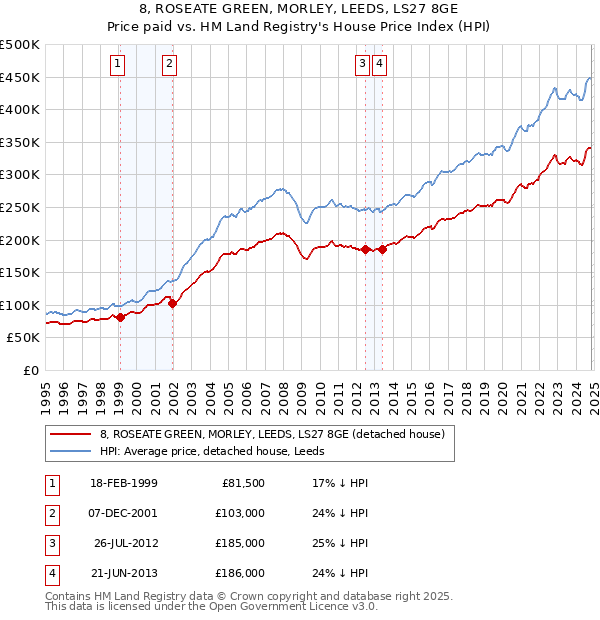 8, ROSEATE GREEN, MORLEY, LEEDS, LS27 8GE: Price paid vs HM Land Registry's House Price Index