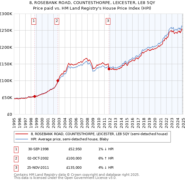 8, ROSEBANK ROAD, COUNTESTHORPE, LEICESTER, LE8 5QY: Price paid vs HM Land Registry's House Price Index