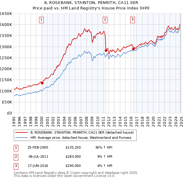 8, ROSEBANK, STAINTON, PENRITH, CA11 0ER: Price paid vs HM Land Registry's House Price Index