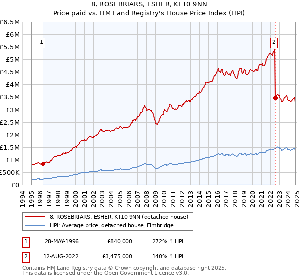 8, ROSEBRIARS, ESHER, KT10 9NN: Price paid vs HM Land Registry's House Price Index