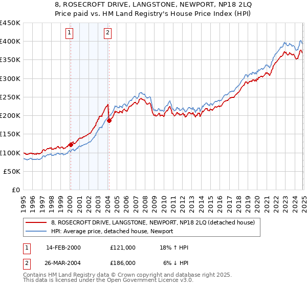 8, ROSECROFT DRIVE, LANGSTONE, NEWPORT, NP18 2LQ: Price paid vs HM Land Registry's House Price Index