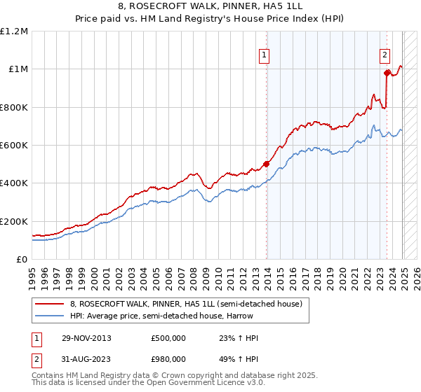 8, ROSECROFT WALK, PINNER, HA5 1LL: Price paid vs HM Land Registry's House Price Index