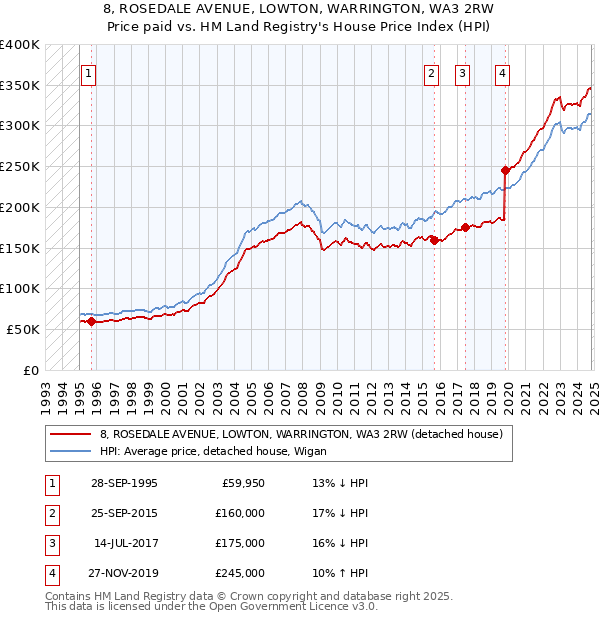 8, ROSEDALE AVENUE, LOWTON, WARRINGTON, WA3 2RW: Price paid vs HM Land Registry's House Price Index