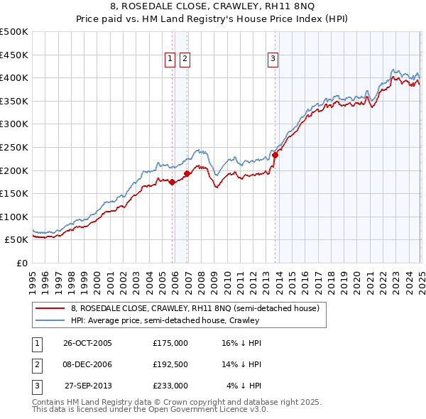 8, ROSEDALE CLOSE, CRAWLEY, RH11 8NQ: Price paid vs HM Land Registry's House Price Index