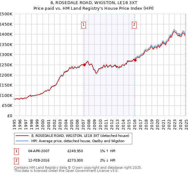 8, ROSEDALE ROAD, WIGSTON, LE18 3XT: Price paid vs HM Land Registry's House Price Index